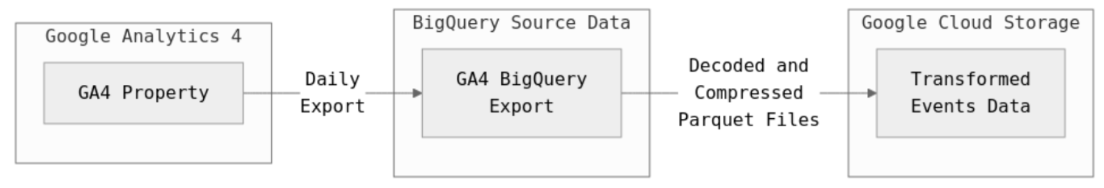 Decode GA4 Architecture